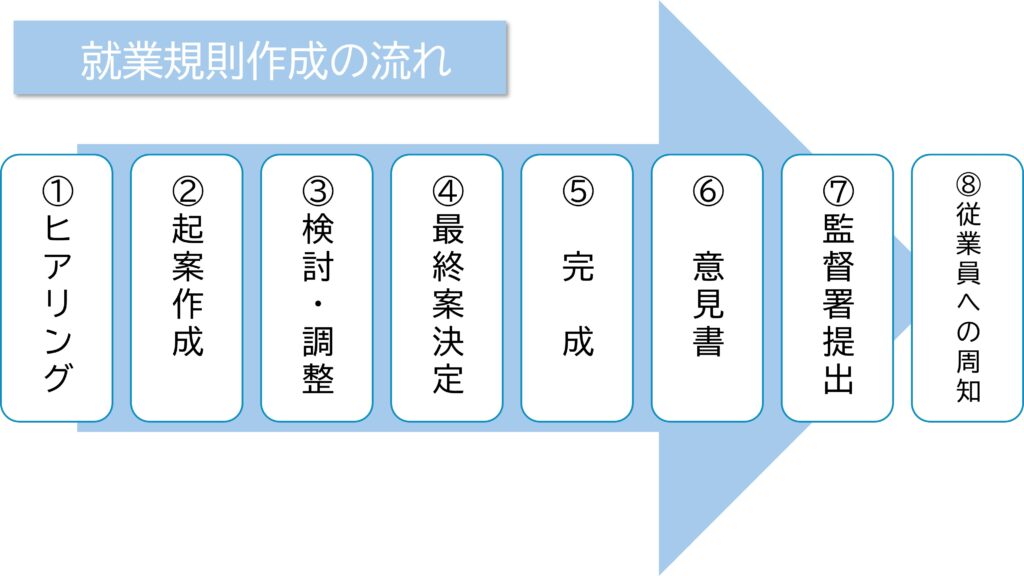 就業規則作成の流れ